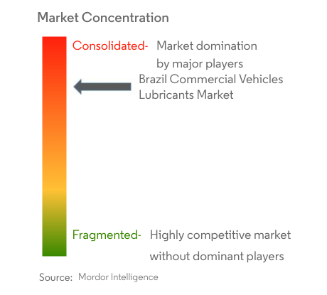 Brazil Commercial Vehicles Lubricants Market Concentration Brazil Commercial Vehicles Lubricants Market Concentration