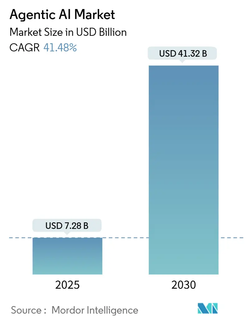 Agentic AI Market Size Agentic AI Market Summary