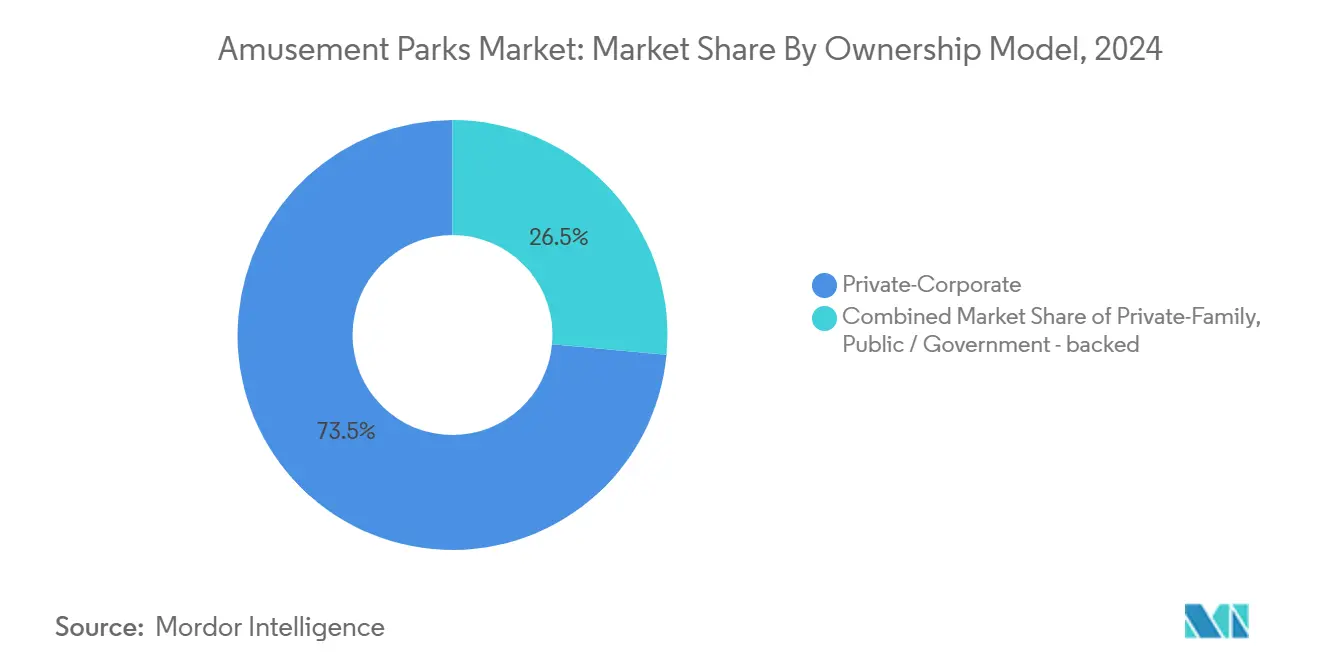 Amusement Parks Market: Market Share By Ownership Model, 2024 