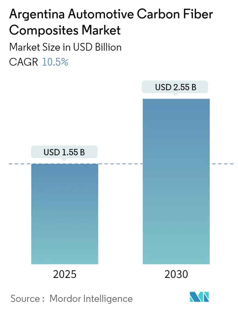 Argentina Automotive Carbon Fiber Composites Market Summary