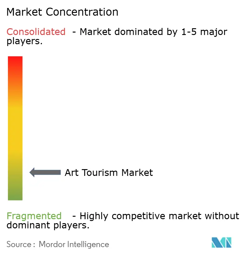 Art Tourism Market Concentration