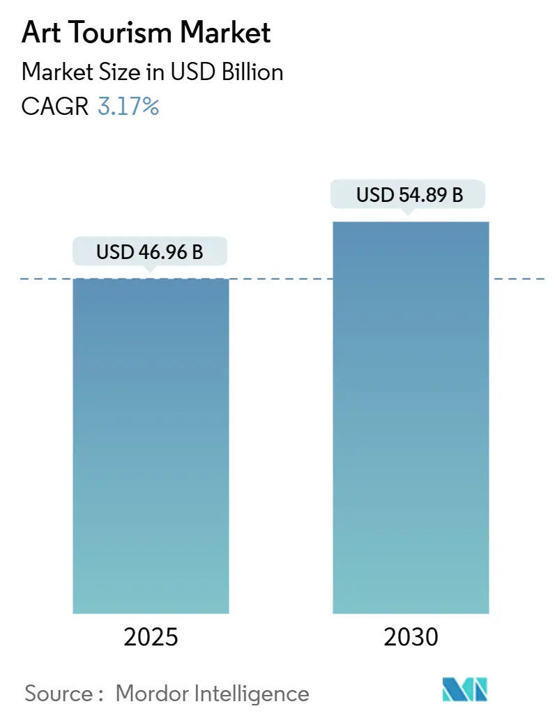 Art Tourism Market (2025 - 2030)