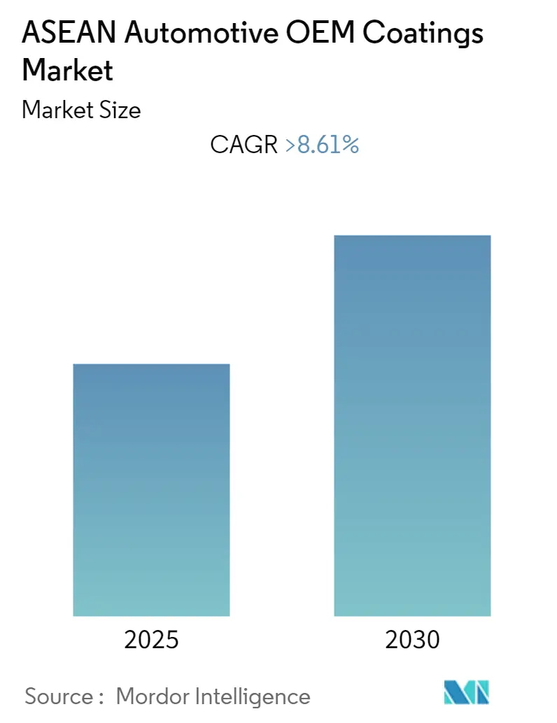 ASEAN Automotive OEM Coatings Market Size ASEAN Automotive OEM Coatings Market Summary