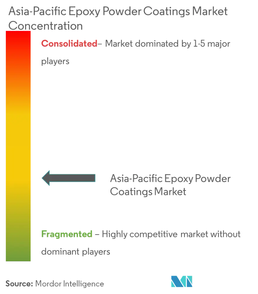 Market Concentration - Asia-Pacific Epoxy Powder Coatings Market.png