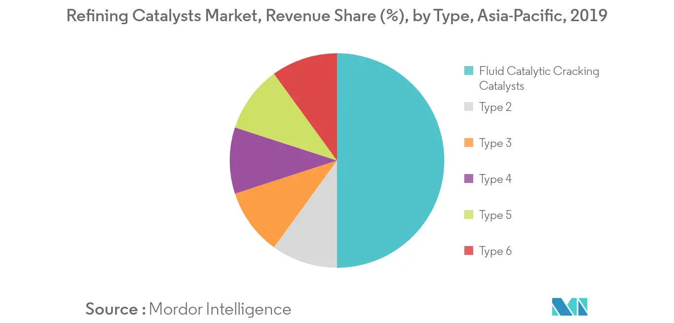 Asia-Pacific Refining Catalysts Market - Segmentation