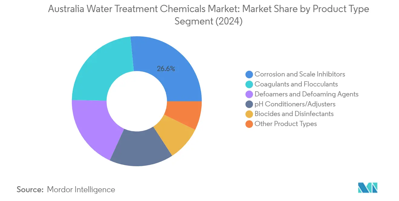 Market Analysis of Australia Water Treatment Chemicals Market: Chart for Product Type