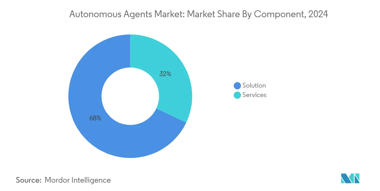 Autonomous Agents Market: Market Share By Component