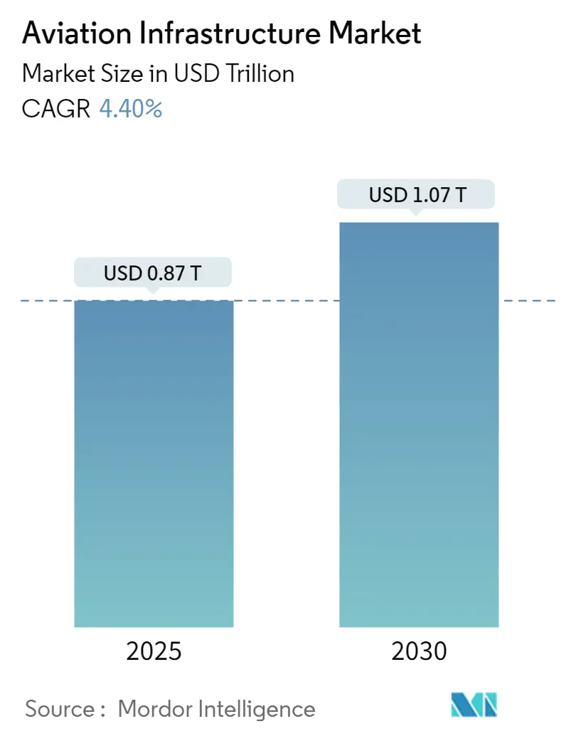 Aviation Infrastructure Market Size Aviation Infrastructure Market Summary