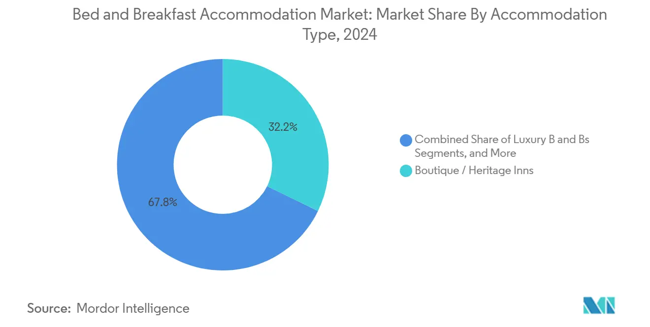 Bed and Breakfast Accommodation Market