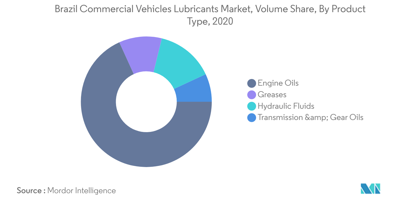 Brazil Commercial Vehicles Lubricants Market Trends Brazil Commercial Vehicles Lubricants Market Largest Segment By Product Type : <span style="font-family: 'regular_bold';color:#0e7db3;">Engine Oils</span>
