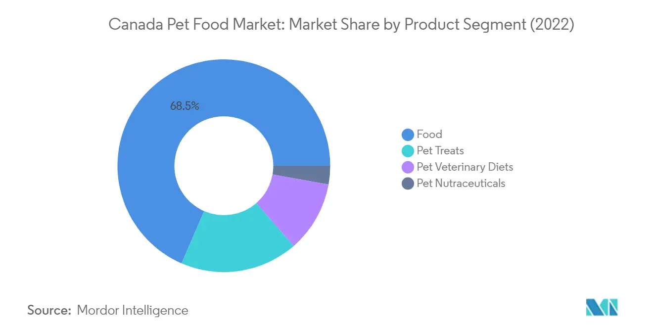 Market Analysis of Canada Pet Food Market: Chart for PET FOOD PRODUCT