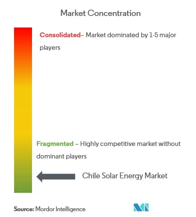 Chile Solar Energy Market Concentration