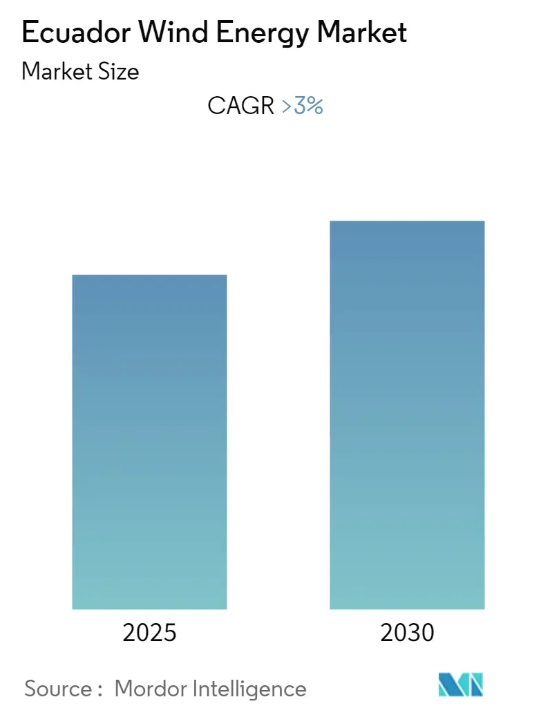 Ecuador Wind Energy Market - Market Summary