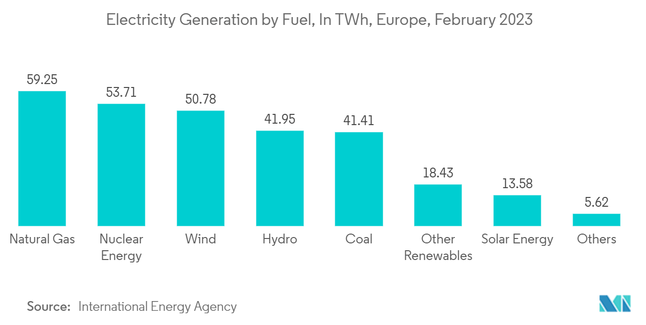 Europe Boiler Water Treatment Chemicals Market Trends Europe Boiler Water Treatment Chemicals Market: Electricity Generation by Fuel, In TWh, Europe, February 2023