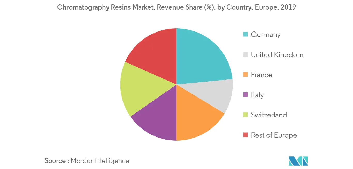 Europe Chromatography Resins Market Trends Europe Chromatography Resins Market Analysis