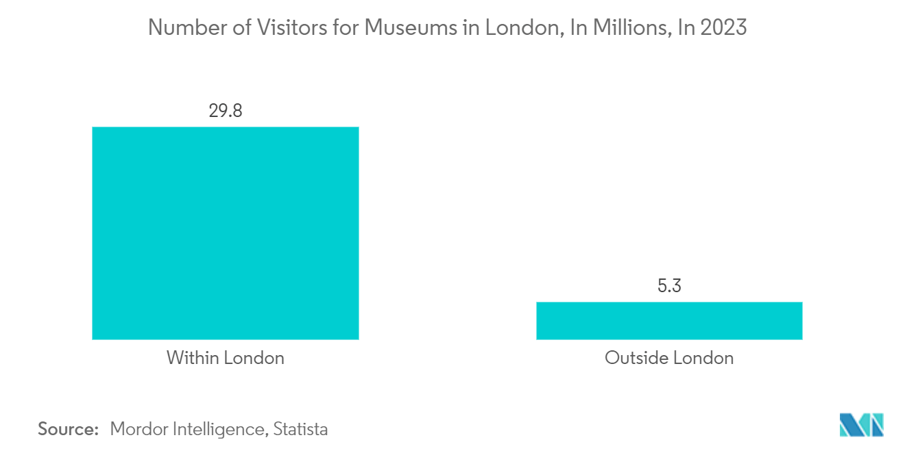 Europe Museums, Historical Sites, Zoos, And Parks Market Size & Share Analysis - Growth Trends & Forecasts (2023 - 2028)