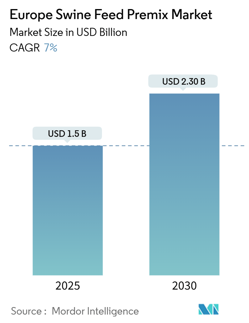 Europe Swine Feed Premix Market Summary