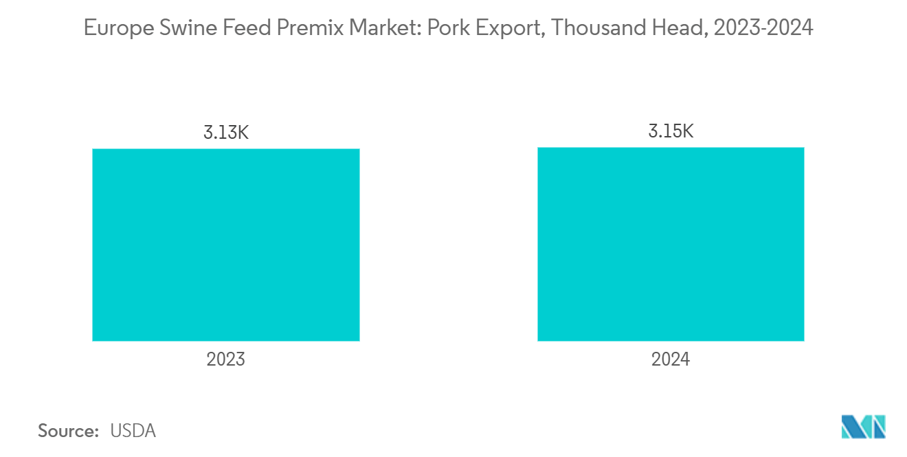 Europe Swine Feed Premix Market: Pork Export, Thousand Head, 2023-2024