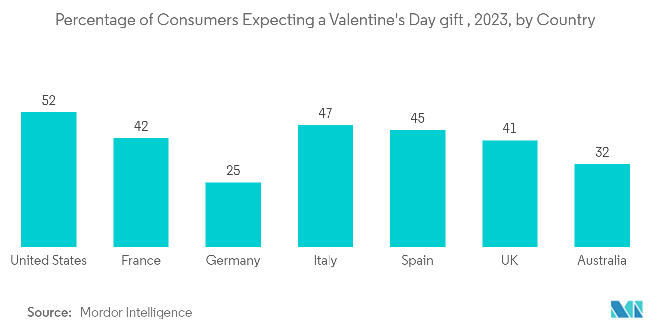 Gifts Retailing Market - Percentage of Consumers Expecting a Valentine's Day gift , 2023, by Country