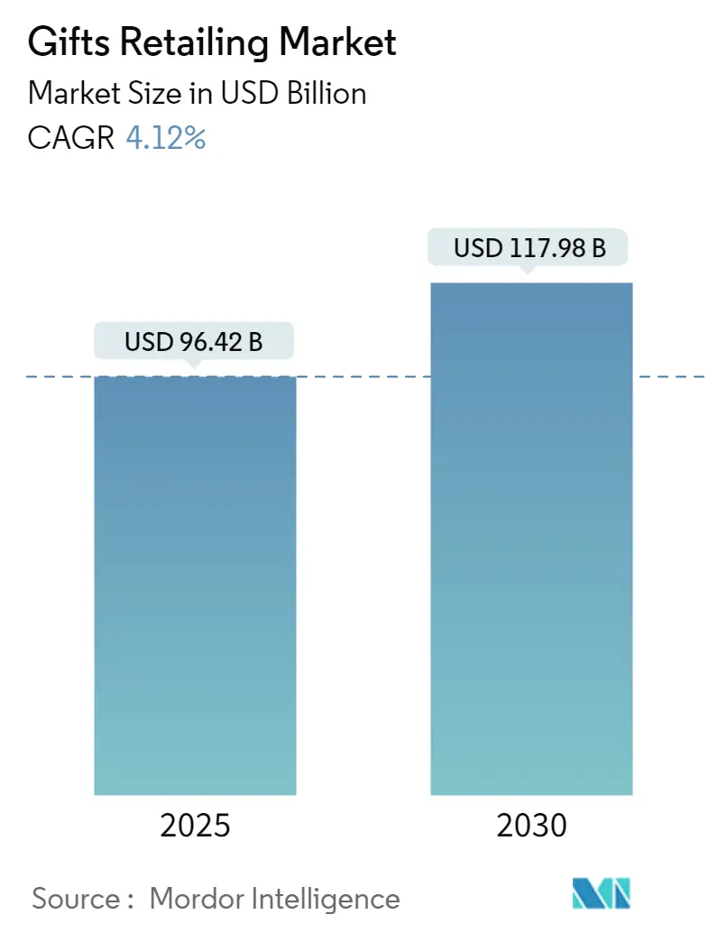 Gifts Retailing Market (2024 - 2029)