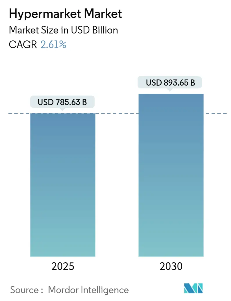 Hypermarket Market (2025 - 2030)