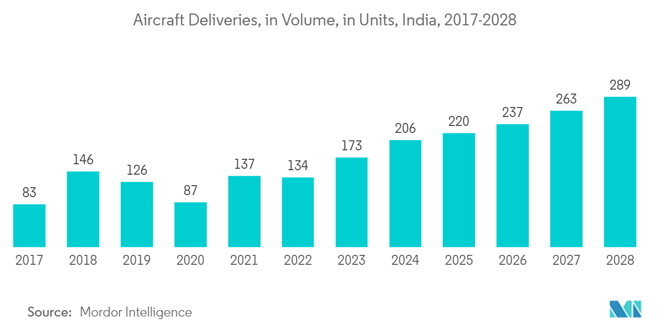 India Adhesives and Sealants Market Trends Aircraft Deliveries, in Volume, in Units, India, 2017-2028