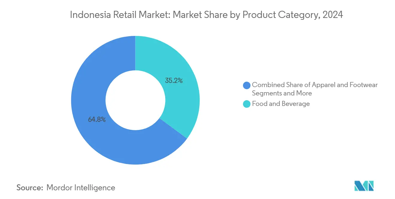 Indonesia Retail Market
