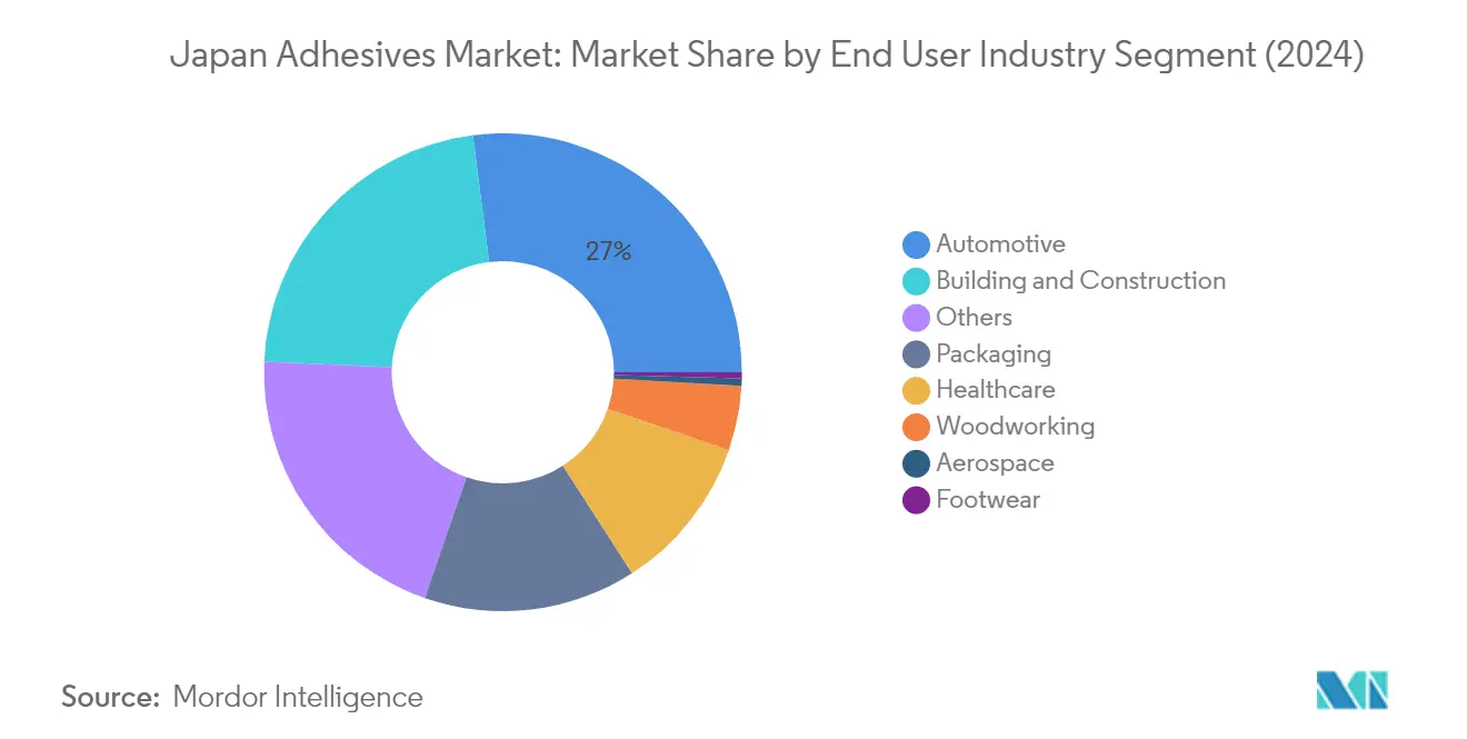 Market Analysis of Japan Adhesives Market: Chart for End User Industry
