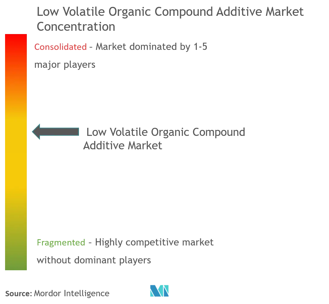 Low Volatile Organic Compounds Coating Additives Market Concentration Low Volatile Organic Compound Additive Market Concentration.png