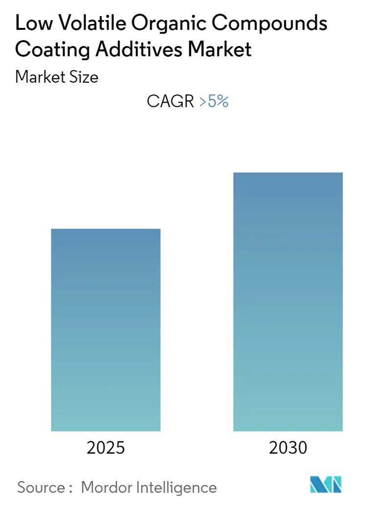 Low Volatile Organic Compounds Coating Additives Market Size Market Summary-Low Volatile Organic Compounds Coating Additives Market