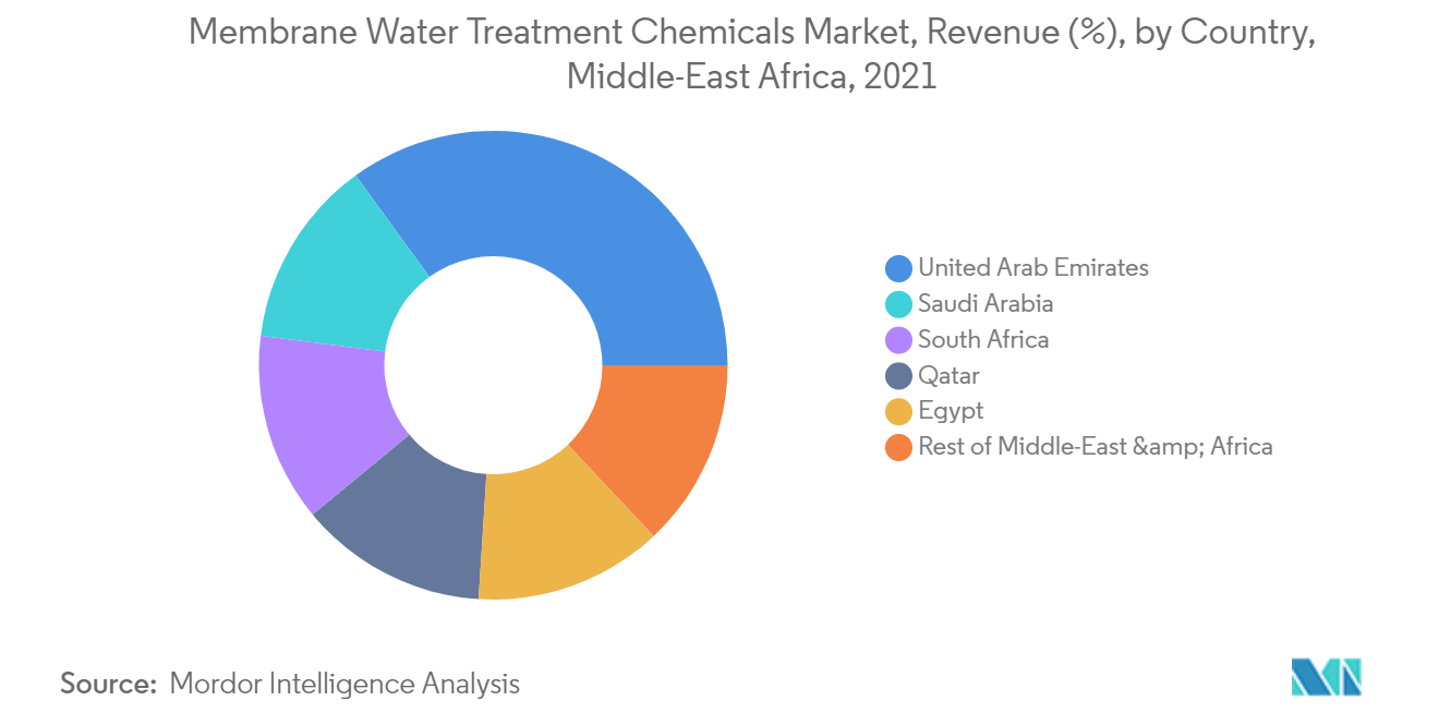 Middle-East and Africa Membrane Water Treatment Chemicals Market Trends Middle-East & Africa Membrane Water Treatment Chemicals Market - Regional Trends