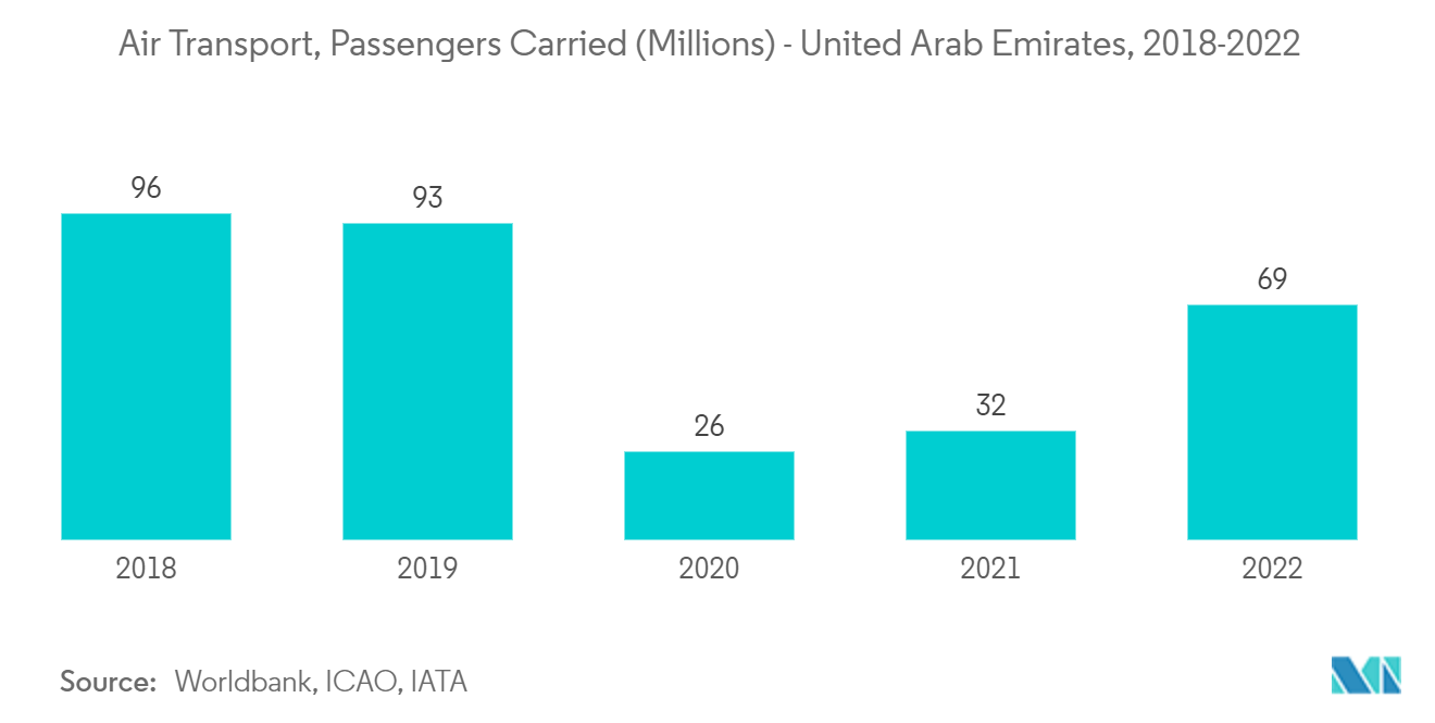 MEA Airport Passenger Screening Systems Market Trends MEA Airport Passenger Screening Systems Market: Air Transport, Passengers Carried (Millions) - United Arab Emirates, 2018-2022