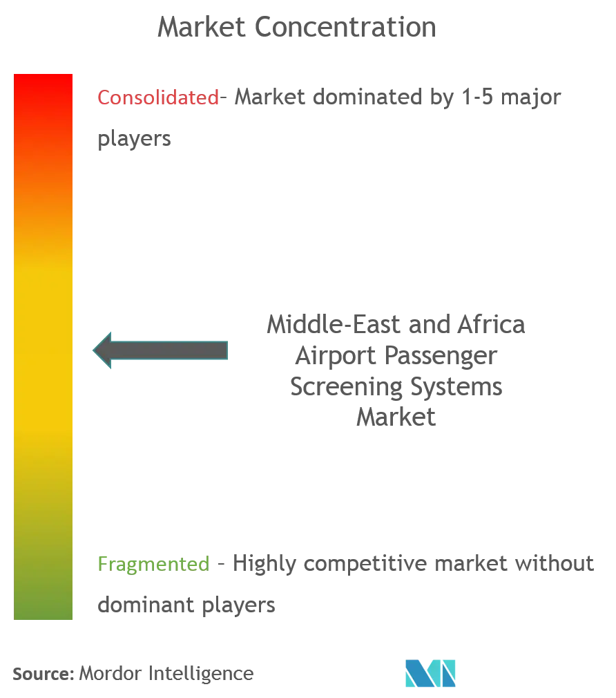 MEA Airport Passenger Screening Systems Market Concentration MEA Airport Passenger Screening Systems Market Concentration