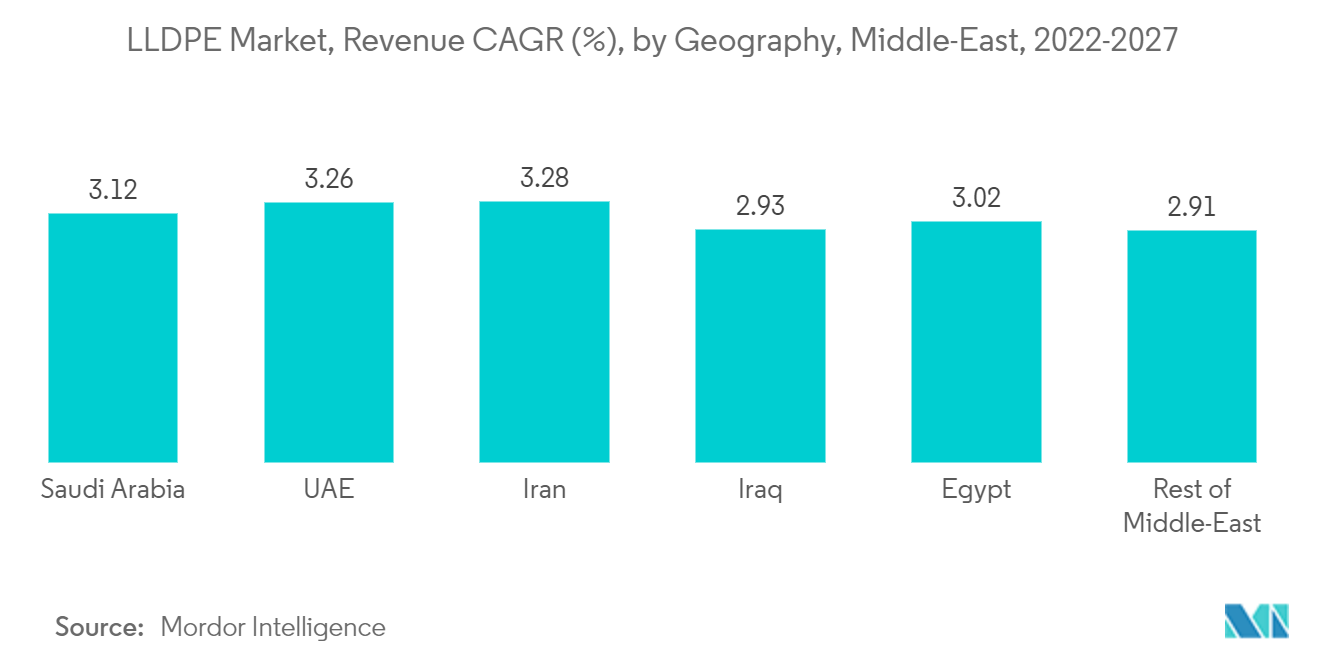 Middle East LLDPE Market Trends LLDPE Market, Revenue CAGR (%), by Geography, Middle-East, 2022-2027