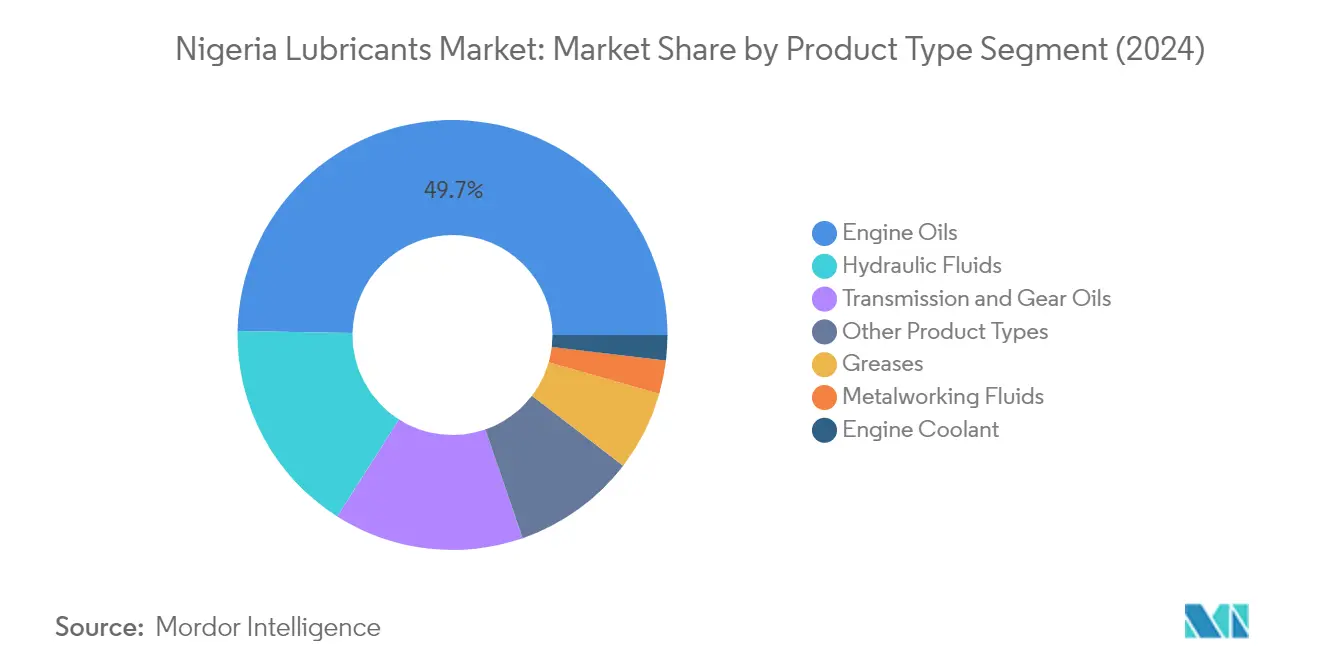 Market Analysis of Nigeria Lubricants Market: Chart for By Product Type
