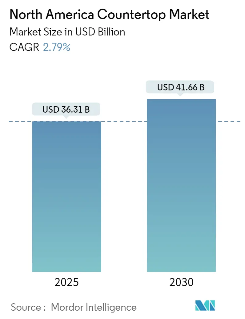 North America Counter Top Market Summary