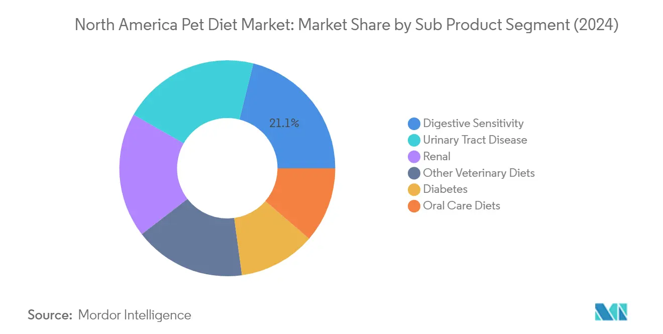 Market Analysis of North America Pet Diet Market: Chart for SUB PRODUCT
