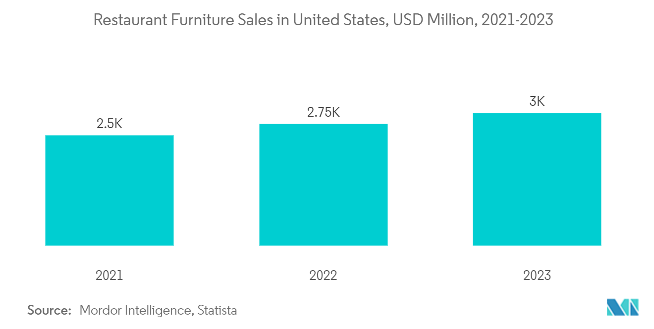 North America Restaurant Furniture Market Trends North America Restaurant Furniture Market: Disposable Personal Income in United States, In USD Billion, 2019-2022