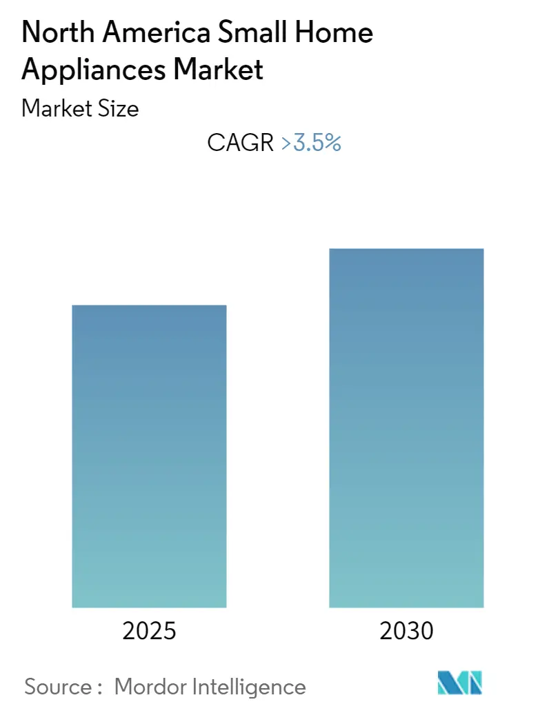 North America Small Home Appliances Market Summary