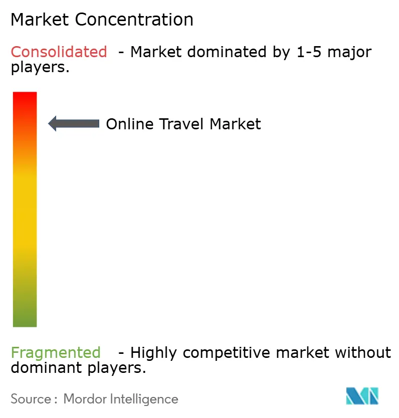 Online Travel Market Concentration