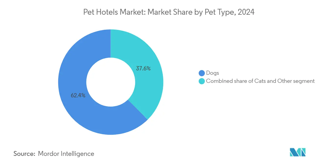 Pet Hotels Market