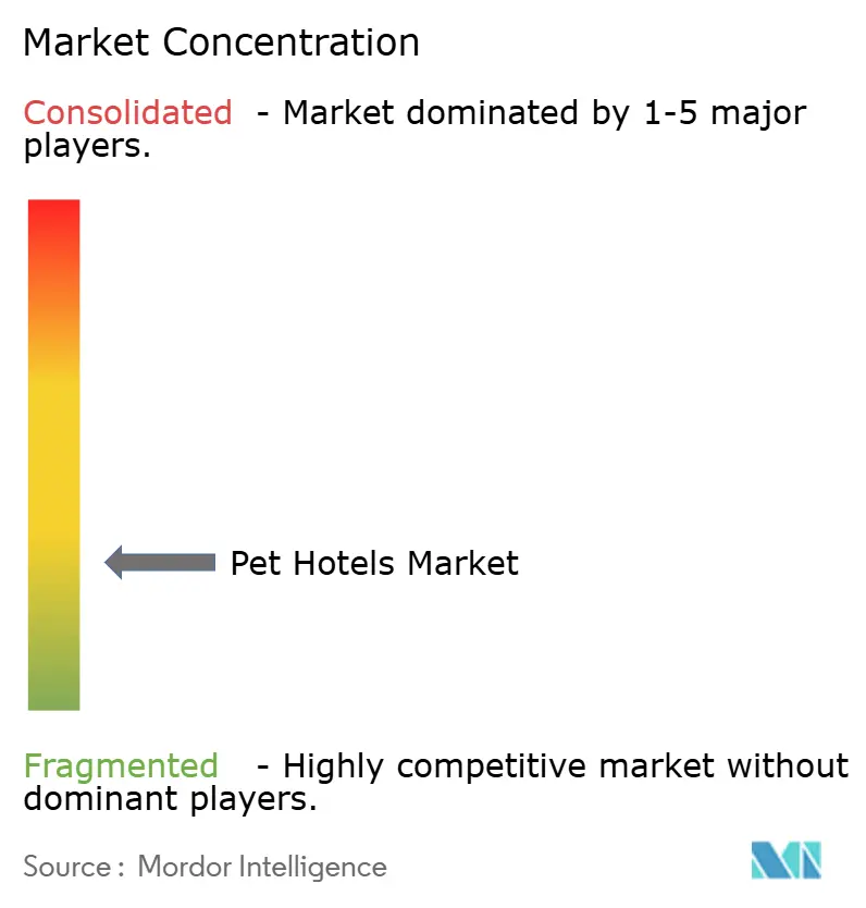 Pet Hotels Market Concentration