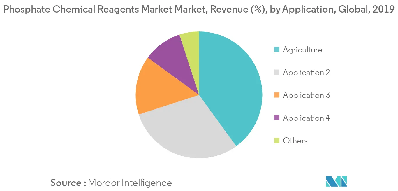 Phosphate Chemical Reagents Market Trends Phosphate Chemical Reagents Market Market, Revenue (%), by Application, Global, 2019 Phosphate Chemical Reagents Market Market Revenue Share