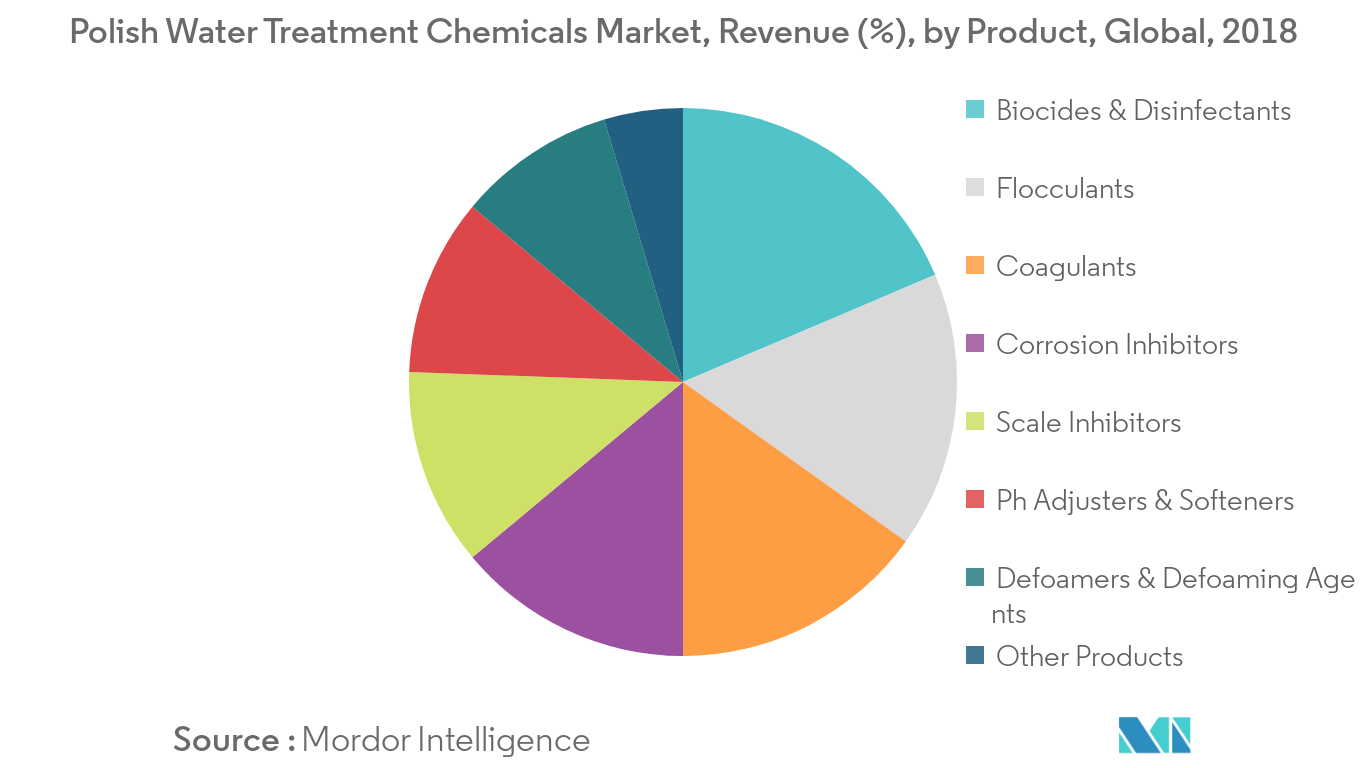 Polish Water Treatment Chemicals Market Trends Polish Water Treatment Chemicals Market Share