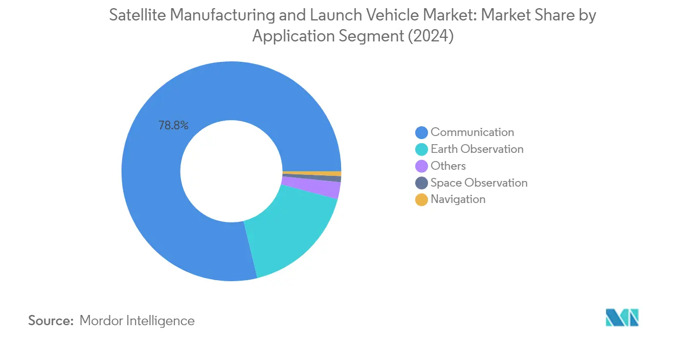 Market Analysis of Satellite Manufacturing and Launch Vehicle Market: Chart for Application
