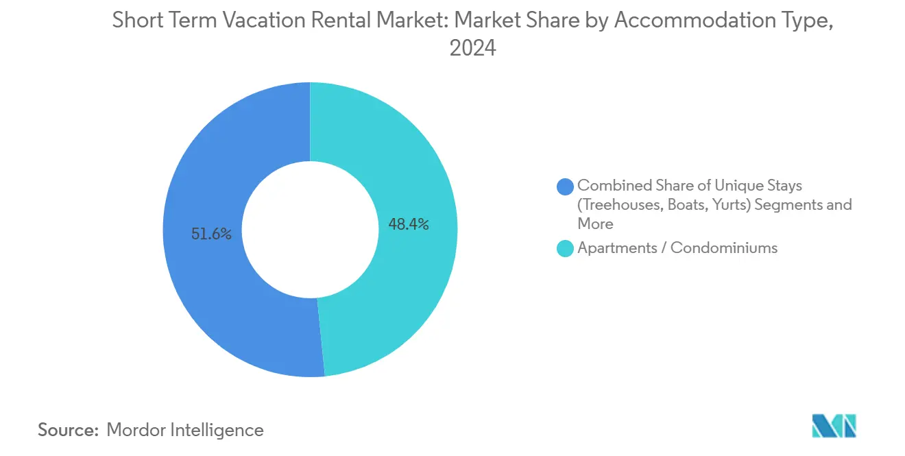 Short Term Vacation Rental Market