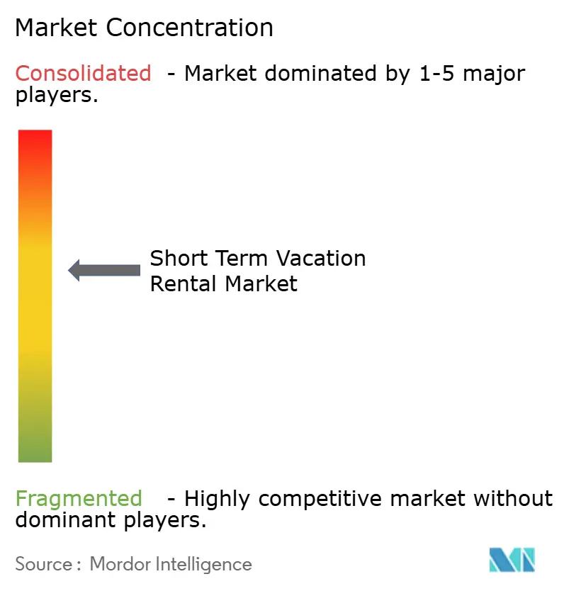 Short Term Vacation Rental Market Concentration
