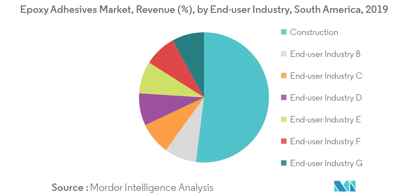 South America Epoxy Adhesives Market - Revenue Share
