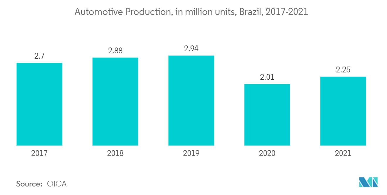 South America Surface Treatment Chemicals Market Trends South America Surface Treatment Chemicals Market Automotive Production, in million units, Brazil, 2017-2021