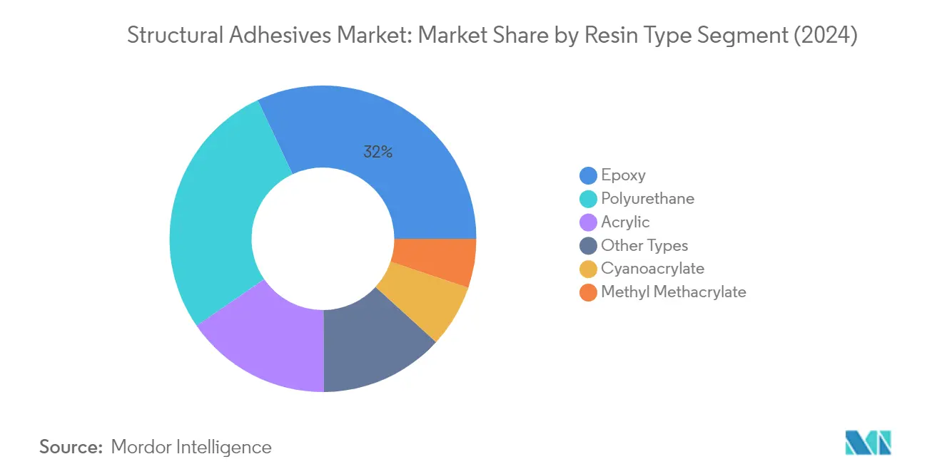 Market Analysis of Structural Adhesives Market: Chart for Resin Type
